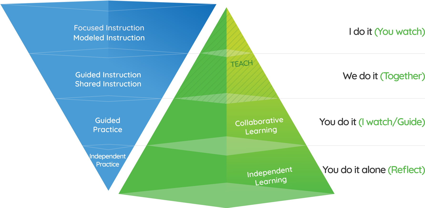 The Gradual Release Model